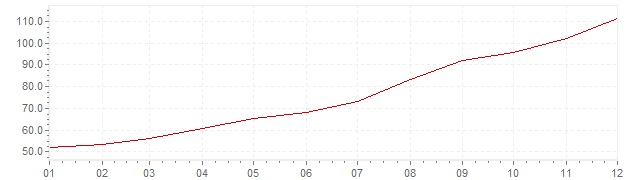 Graphik - Inflation Israel 1979 (VPI)