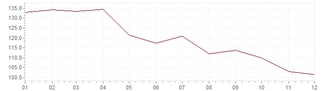 Graphik - Inflation Israel 1981 (VPI)