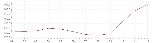 Graphik - Inflation Israel 1983 (VPI)