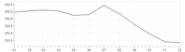 Graphik - Inflation Israel 1985 (VPI)