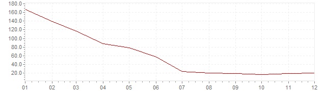 Graphik - Inflation Israël 1986 (IPC)