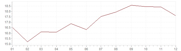 Graphik - Inflation Israël 1990 (IPC)
