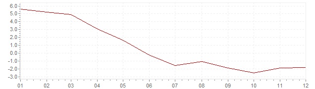 Chart - inflation Israel 2003 (CPI)