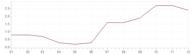 Gráfico – inflação na Israel em 2005 (IPC)
