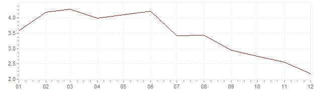 Graphik - Inflation Israel 2011 (VPI)