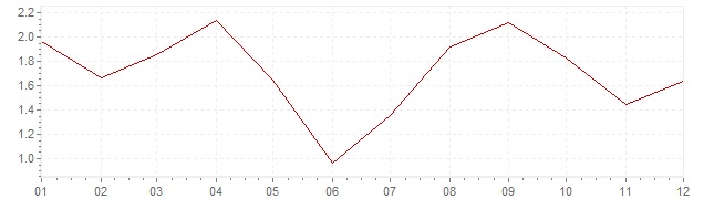 Graphik - Inflation Israël 2012 (IPC)