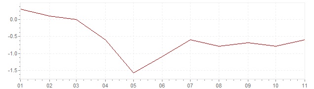 Gráfico – inflação na Israel em 2020 (IPC)