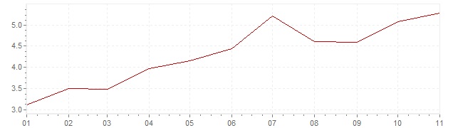 Chart - inflation Israel 2022 (CPI)