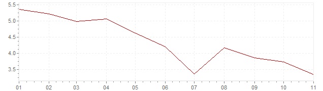 Graphik - Inflation Israël 2023 (IPC)