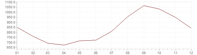 Grafiek - inflatie Rusland 1993 (CPI)
