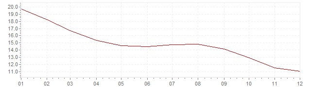 Chart - inflation Russia 1997 (CPI)
