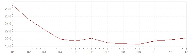 Graphik - Inflation Russie 2000 (IPC)