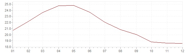 Graphik - Inflation Russie 2001 (IPC)