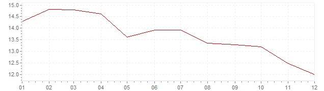 Chart - inflation Russia 2003 (CPI)