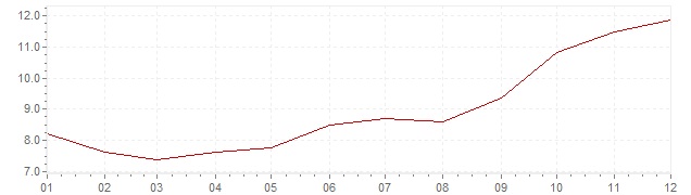 Gráfico - inflación de Rusia en 2007 (IPC)