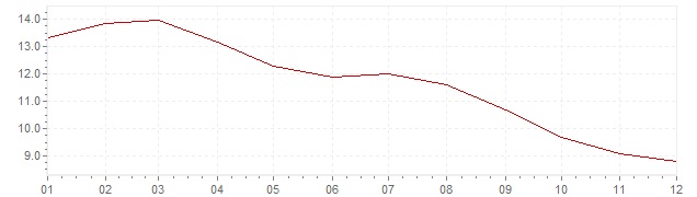 Graphik - Inflation Russie 2009 (IPC)