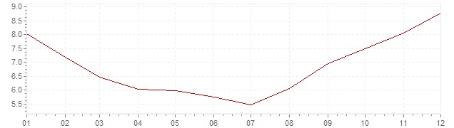 Chart - inflation Russia 2010 (CPI)