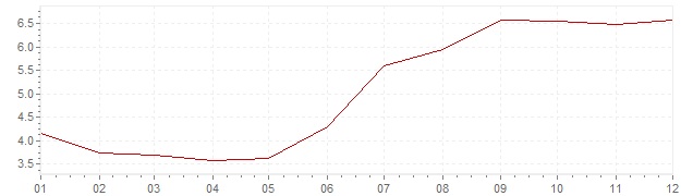 Chart - inflation Russia 2012 (CPI)