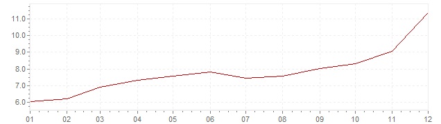 Graphik - Inflation Russie 2014 (IPC)