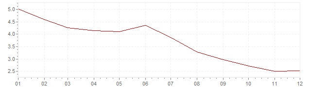 Grafico - inflazione Russia 2017 (CPI)