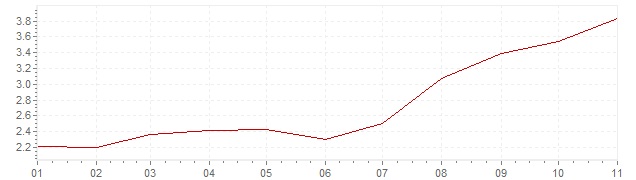 Grafico - inflazione Russia 2018 (CPI)