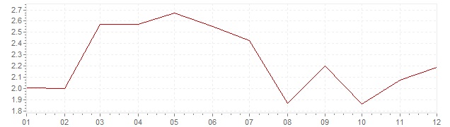 Chart - harmonised inflation Belgium 1992 (HICP)