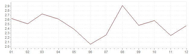 Grafiek - geharmoniseerde inflatie België 1993 (HICP)