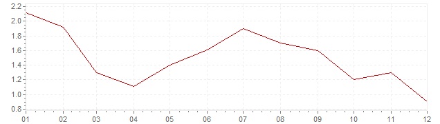 Grafiek - geharmoniseerde inflatie België 1997 (HICP)