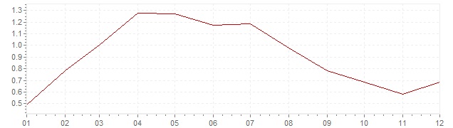 Chart - harmonised inflation Belgium 1998 (HICP)
