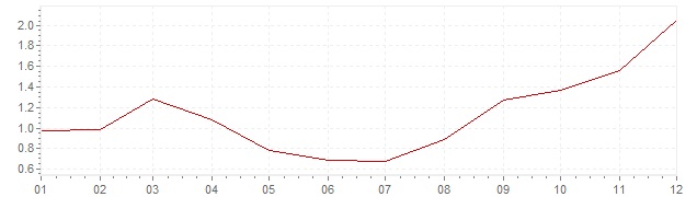 Grafiek - geharmoniseerde inflatie België 1999 (HICP)