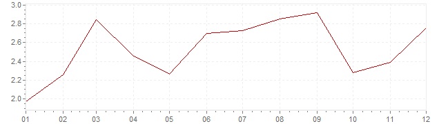 Chart - harmonised inflation Belgium 2005 (HICP)