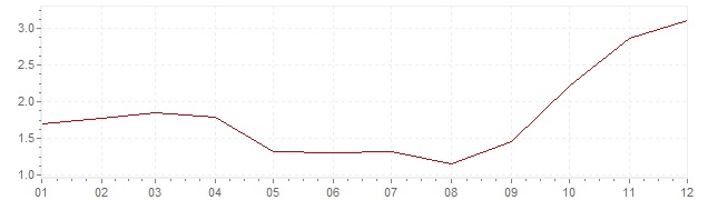 Grafico - inflazione armonizzata Belgio 2007 (HICP)
