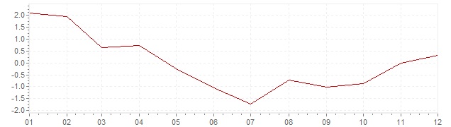 Grafico - inflazione armonizzata Belgio 2009 (HICP)