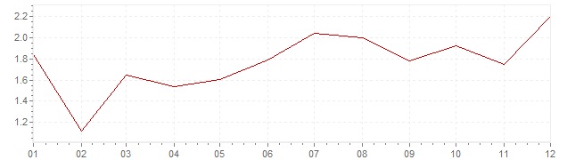 Grafico - inflazione armonizzata Belgio 2016 (HICP)
