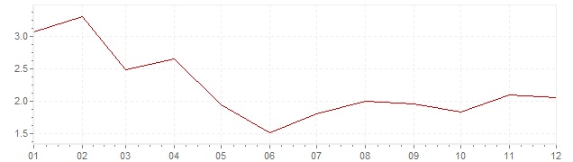 Grafiek - geharmoniseerde inflatie België 2017 (HICP)