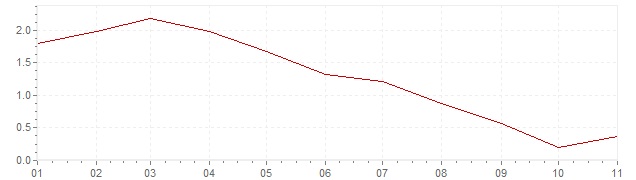 Chart - harmonised inflation Belgium 2019 (HICP)