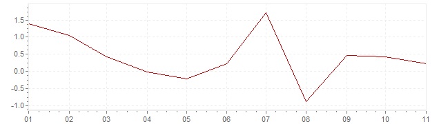 Chart - harmonised inflation Belgium 2020 (HICP)
