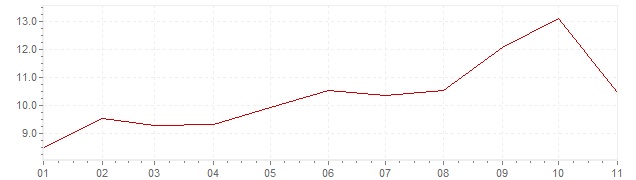 Chart - harmonised inflation Belgium 2022 (HICP)