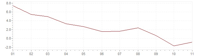Chart - harmonised inflation Belgium 2023 (HICP)
