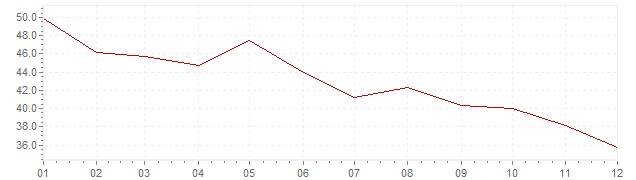 Chart - inflation Slovenia 1981 (CPI)