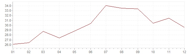 Chart - inflation Slovenia 1982 (CPI)