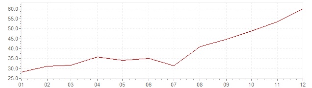Chart - inflation Slovenia 1983 (CPI)