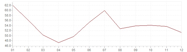Chart - inflation Slovenia 1984 (CPI)
