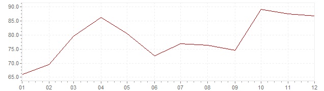 Chart - inflation Slovenia 1985 (CPI)