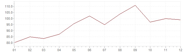Graphik - Inflation Slowenien 1986 (VPI)