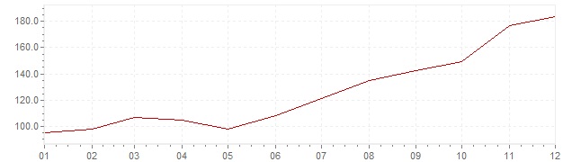 Chart - inflation Slovenia 1987 (CPI)