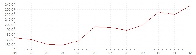 Chart - inflation Slovenia 1988 (CPI)