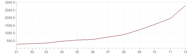 Chart - inflation Slovenia 1989 (CPI)