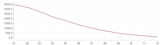 Chart - inflation Slovenia 1990 (CPI)