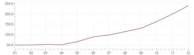 Graphik - Inflation Slovénie 1991 (IPC)